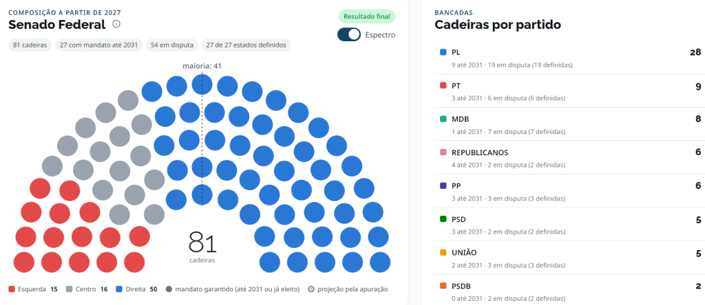 Senado bolsonarista de 2027 poderá mudar a Constituição cidadã